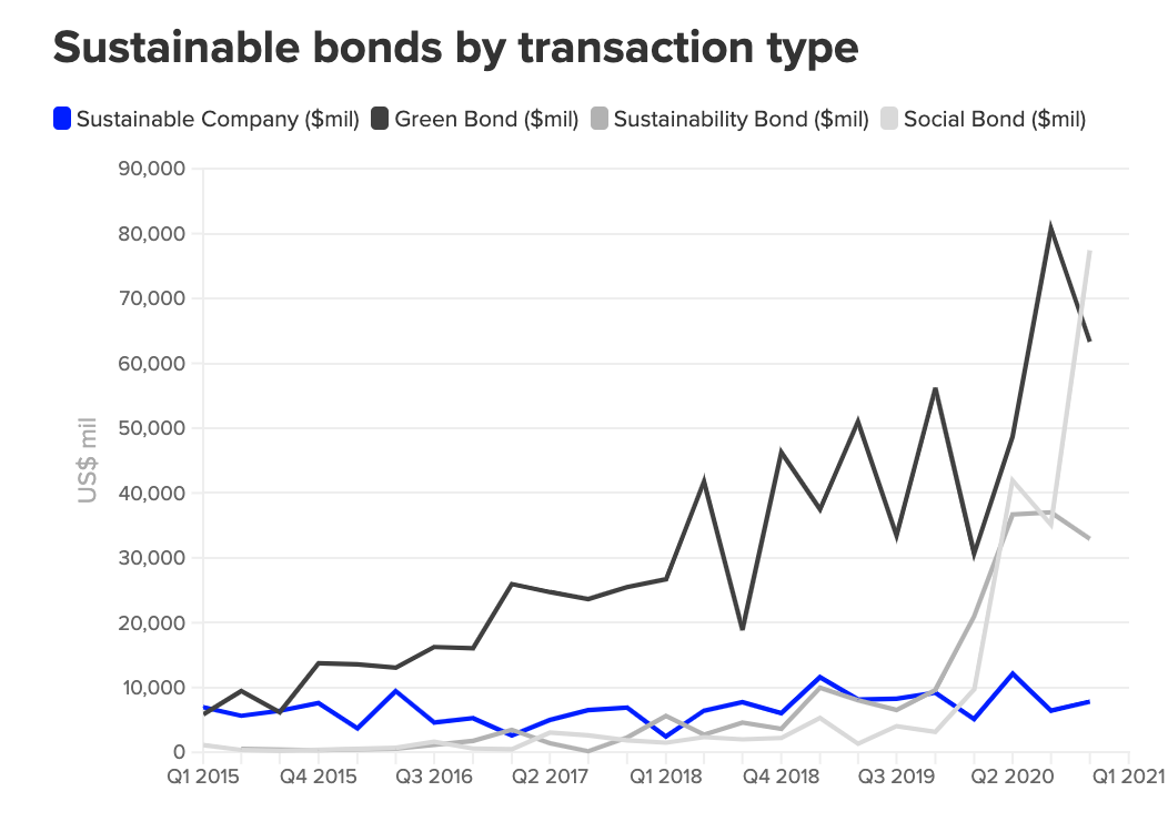 sustainable-bonds-understanding-this-growth-area